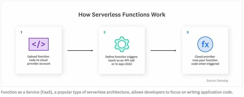 Working of Serverless Function