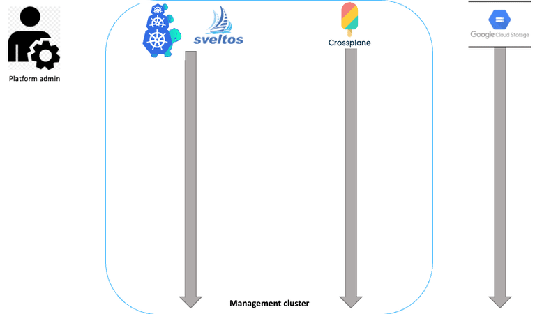 Sveltos, ClusterAPI and Crossplane