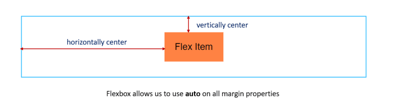 How to Center Anything in CSS Using Flexbox and Grid ✨