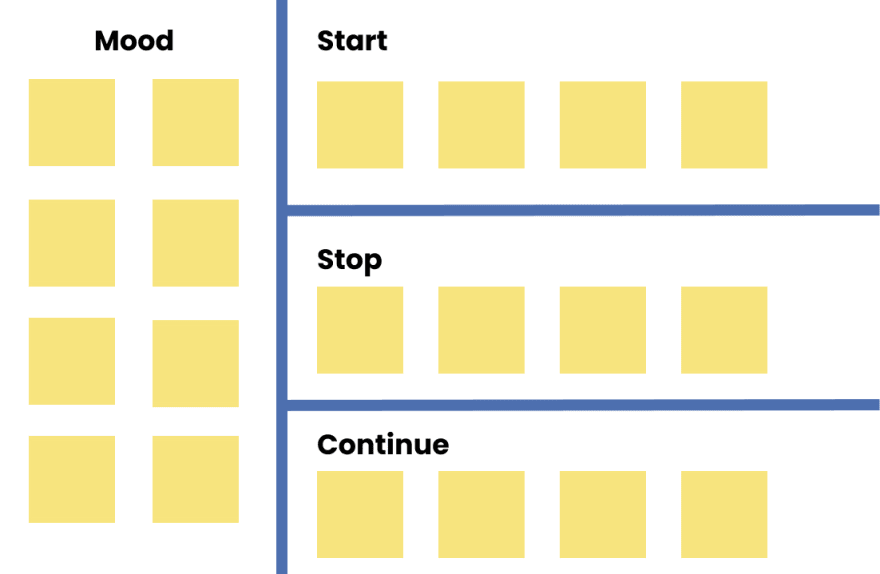 Mood, Start, Stop, Continue Board