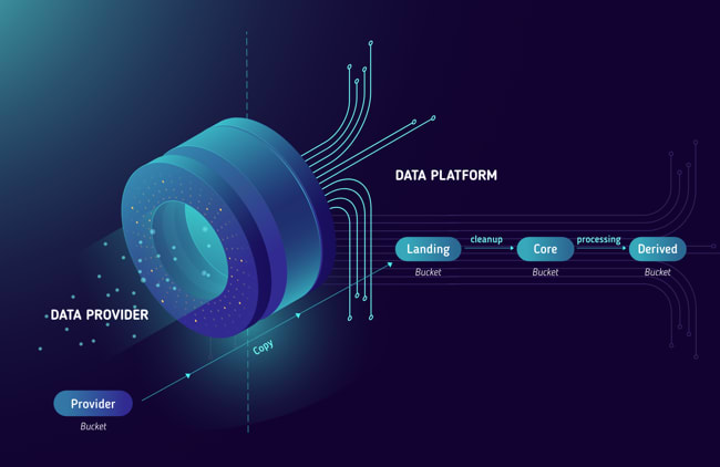 Data processing pipeline between various buckets and the operations performed when data moves from one bucket to the other