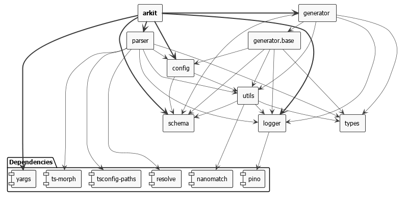 arkit architecture diagram