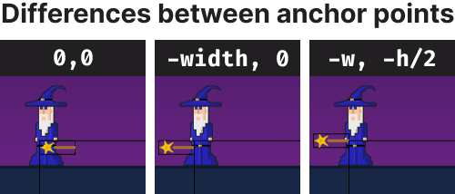 The differences between anchor points