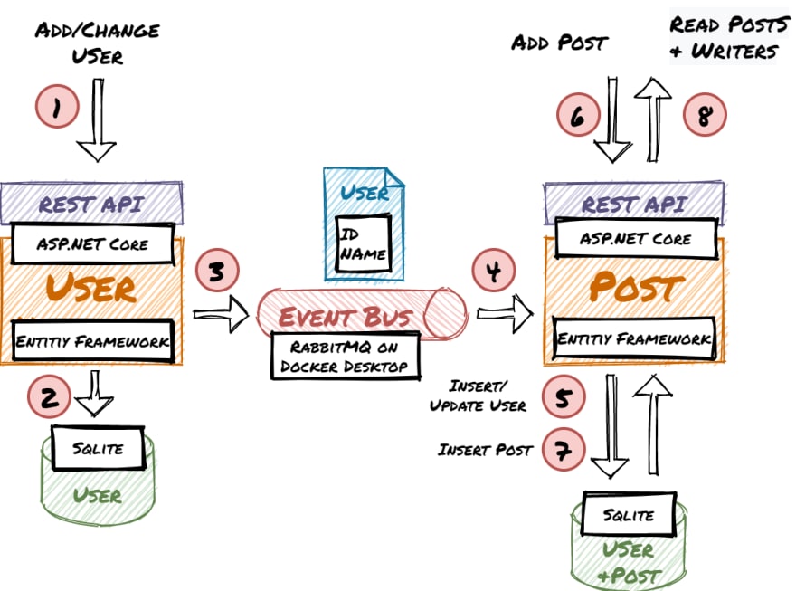 Rabbitmq store microservices java
