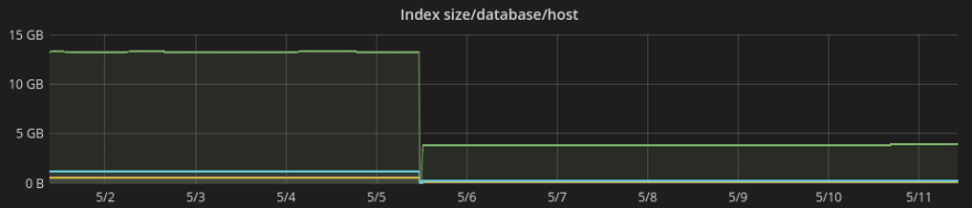 MongoDB Index Size