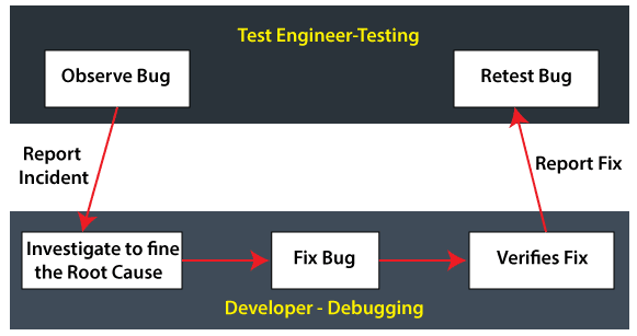 testing and debuging