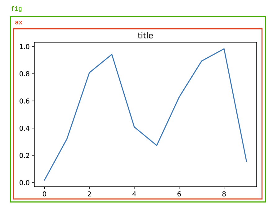 Understand plt and axes in matplotlib - DEV Community