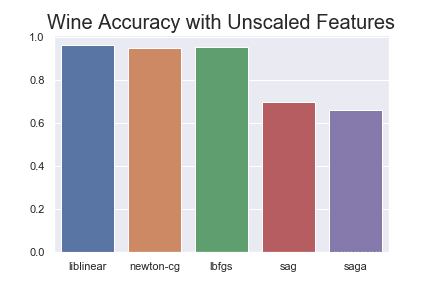 Unscaled Results