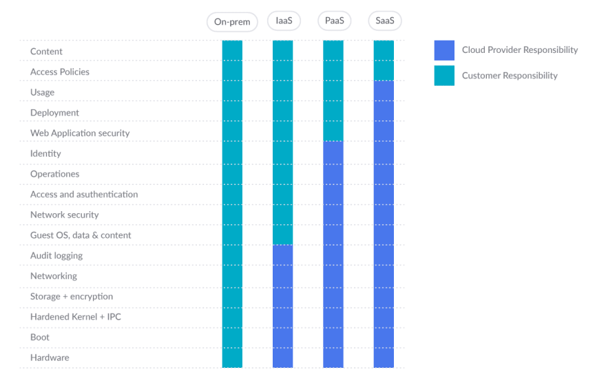 Shared responsibility model for On-prem, Iaas, Paas and saas.