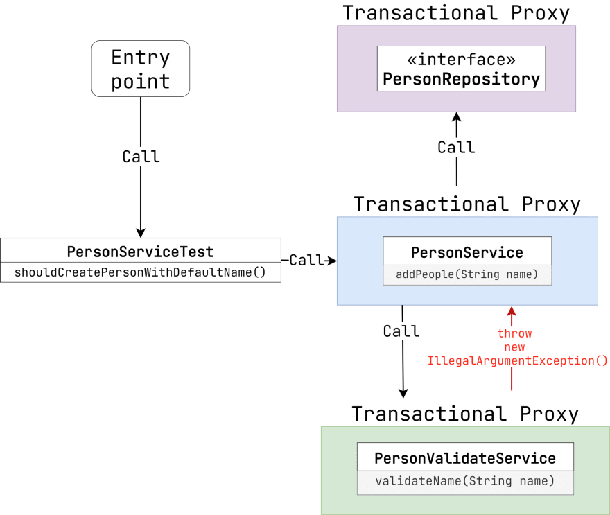 Spring data transaction shop