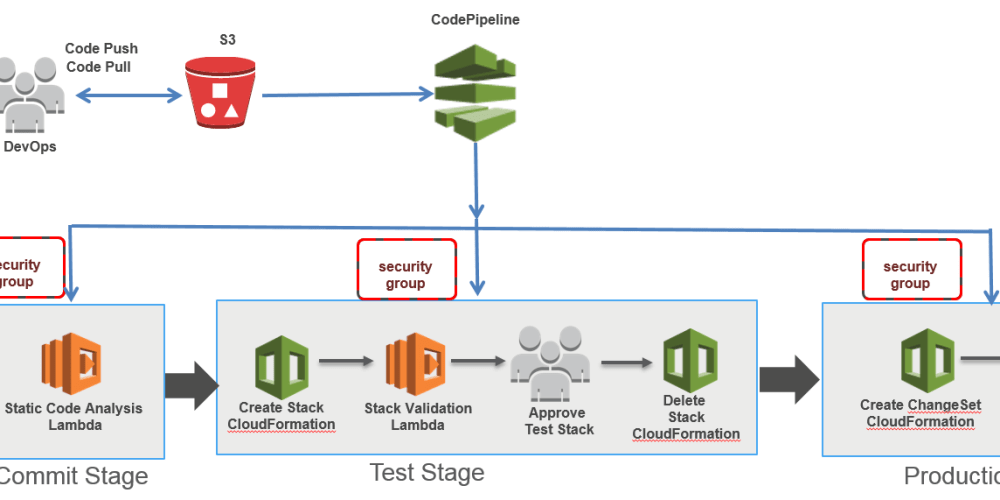 Continuous Integration and Delivery with Django and AWS CodePipeline ...