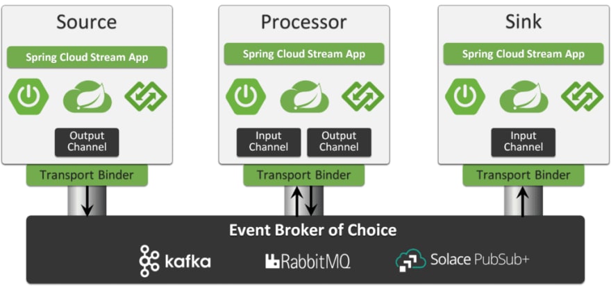 Spring event driven architecture online