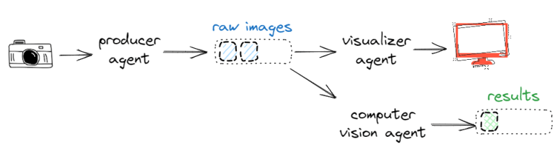 Example of message-passing pipeline