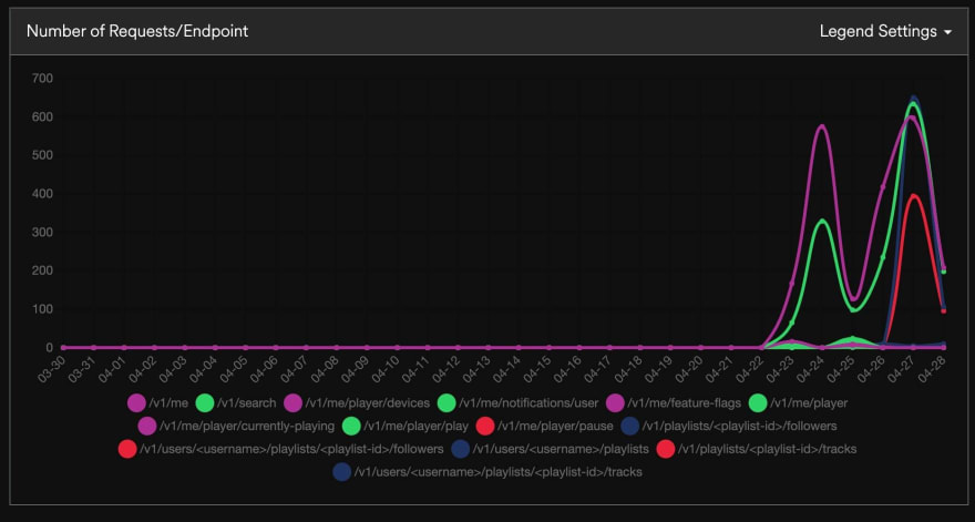 Spotify Web Api Graph