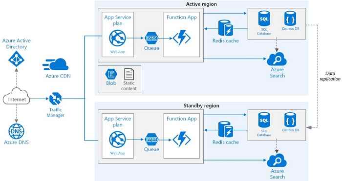 azure functions redundancy