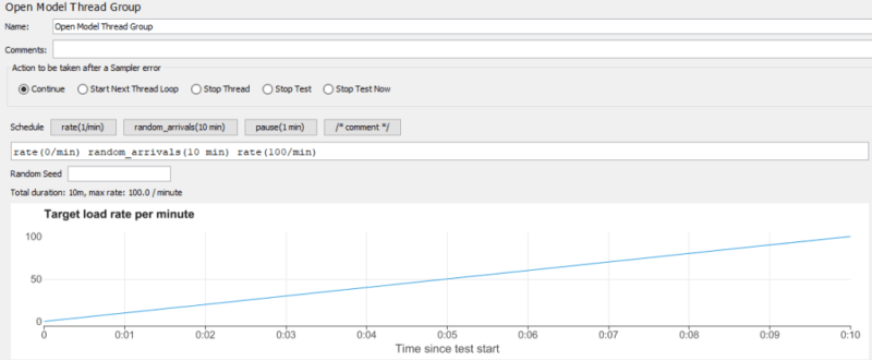 Increasing Load Pattern