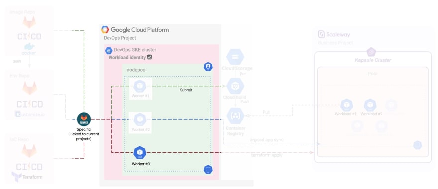 how to install gitlab on google cloud services