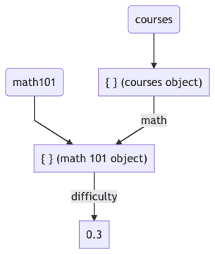 Nested Objects