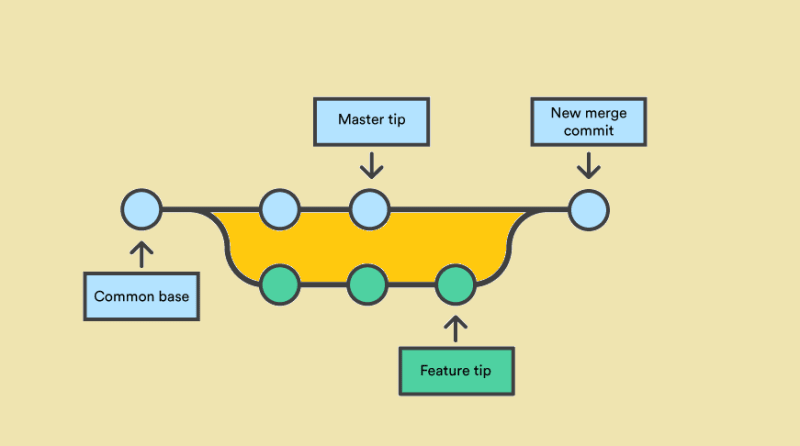 11 Best Online Places to learn Git for Beginners Medium