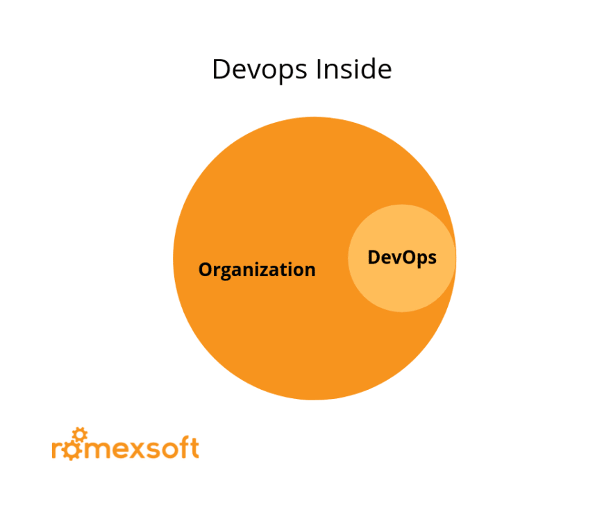 DevOps Structure: Inside the Organization Romexsoft