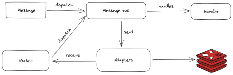 Schéma du fonctionnement de Symfony Messenger en asynchrone.