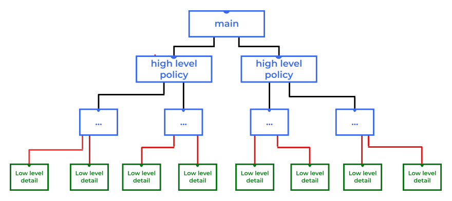 Dependency Structure
