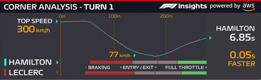 Corner Analysis