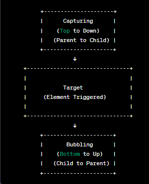 Event Propagation in JavaScript