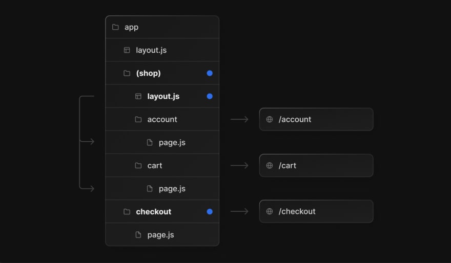 Example of layout for single group from next.js 13 documentation