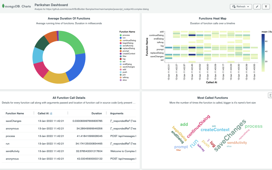 Parikshan MongoDB Charts