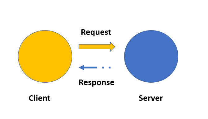 Client sending a request to the server and the server sending the response