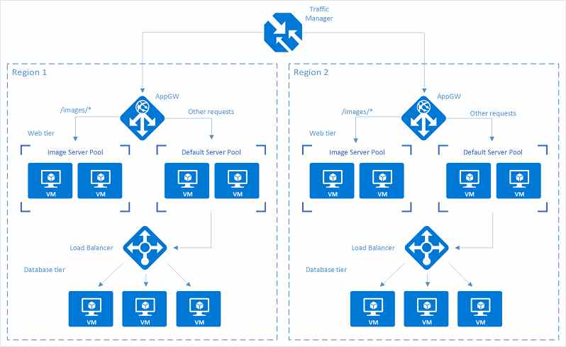 azure load balancing options