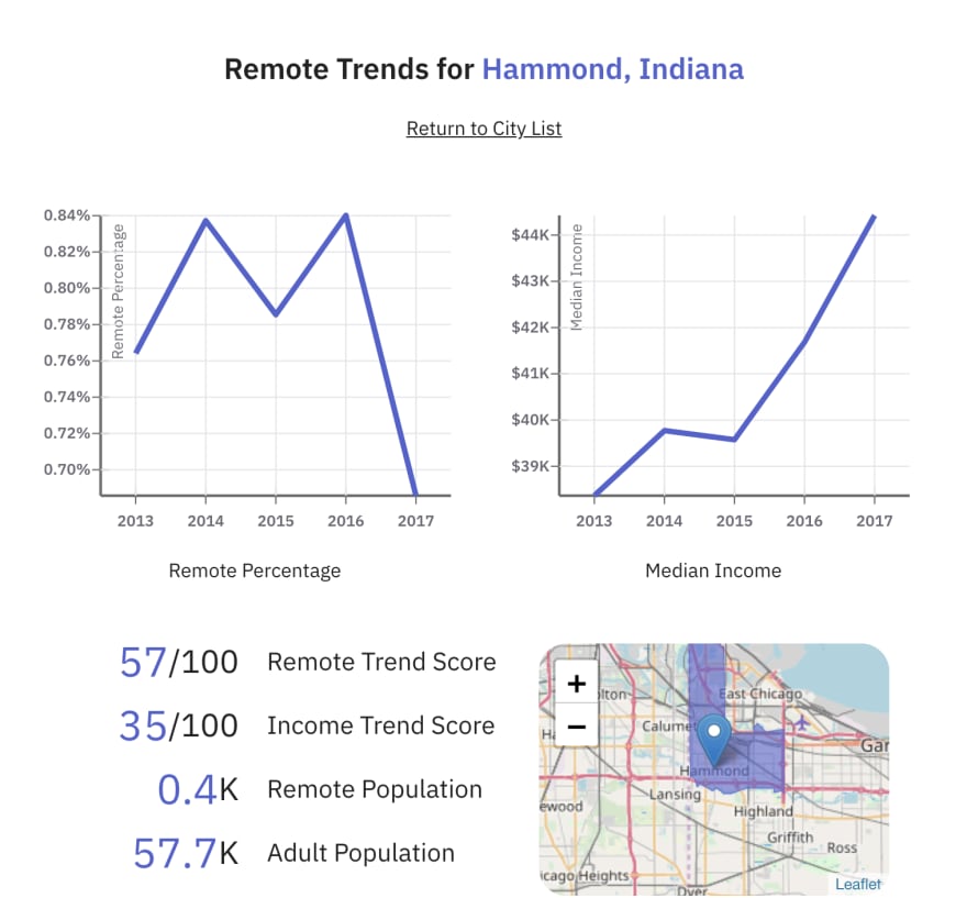 Remote Work Trends According to US Census Data