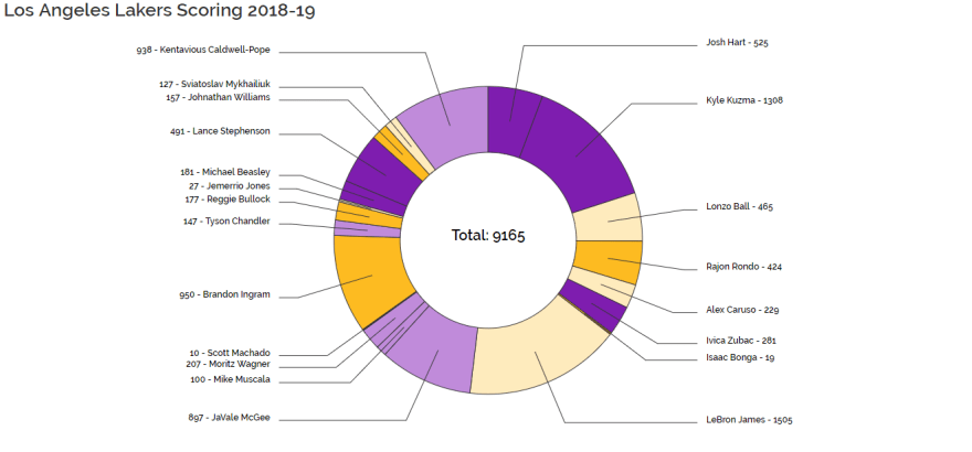 D3 Interactive Donut Chart