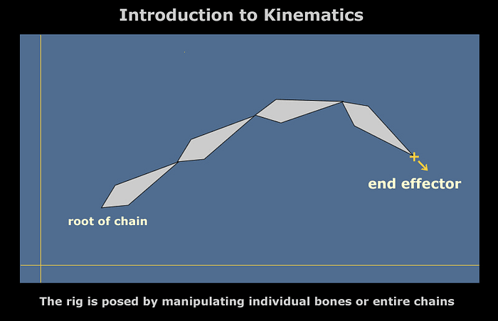 A blue square on black background. The image is titled "Introduction to Kinematics" with the caption "The rig is posed by manipulating individual bones or entire chains." The text is gray on the black background. In the blue box, in the far left-bottom corner, is the intersection of an XY graph. There is a chain of four bones. The root bone is labeled "root of chain" and the last bone in the chain is labeled "end effector". There is a yellow x at the tip of the last bone and a small yellow arrow pointing down towards the label.