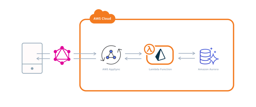 aurora aws postgresql