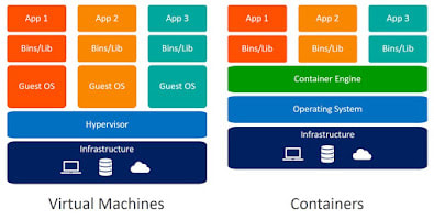 Docker vs Virtual Machine