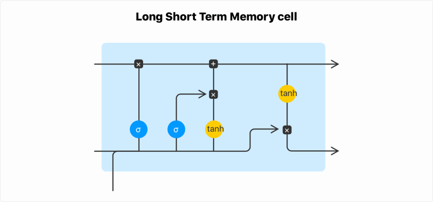 Long Short Term Memory cell
