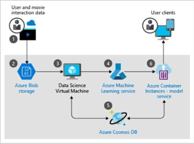 Microsoft Azure