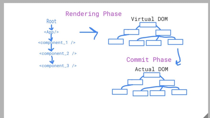 Phases of React Rendering