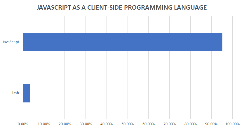 javascript as a client side