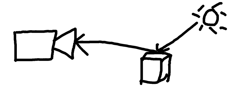 What is happening in our real world (Simplest form)