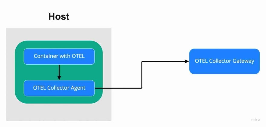 An illustration of running an OpenTelemetry collector gateway + agent as sidecar architecture
