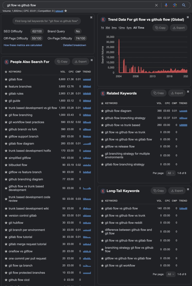 Keywords Everywhere results