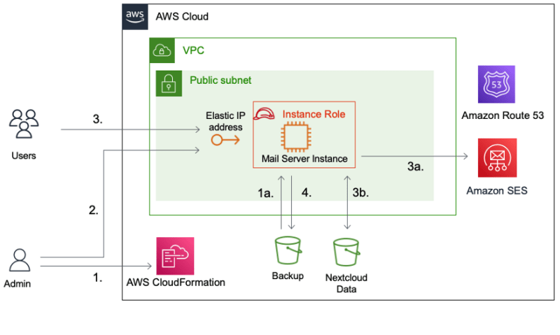 overview of open source mail server on aws