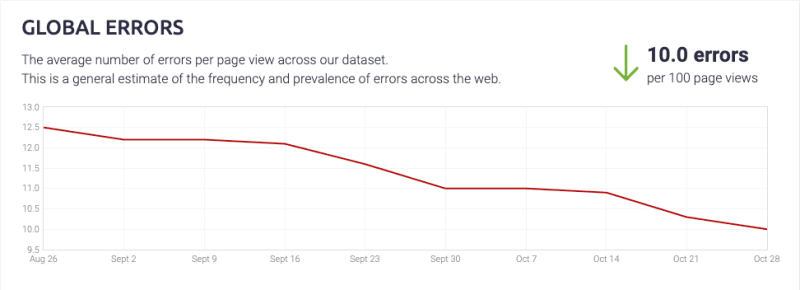 Global Error Statistics