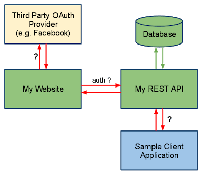 consuming rest api in java