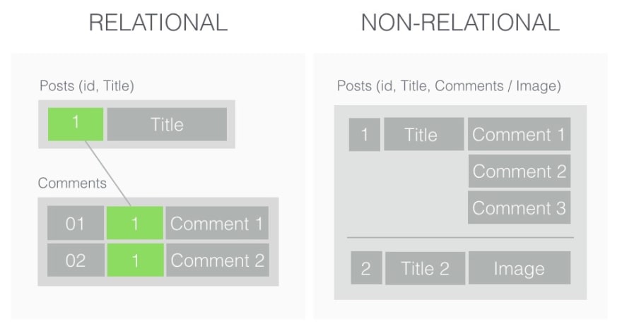 Database Relational and Non-Relational