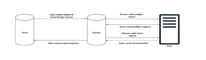 Authoritative guide to CORS (Cross-Origin Resource Sharing) for REST APIs