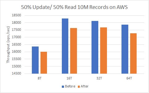 AWSWorkloadAPerformance